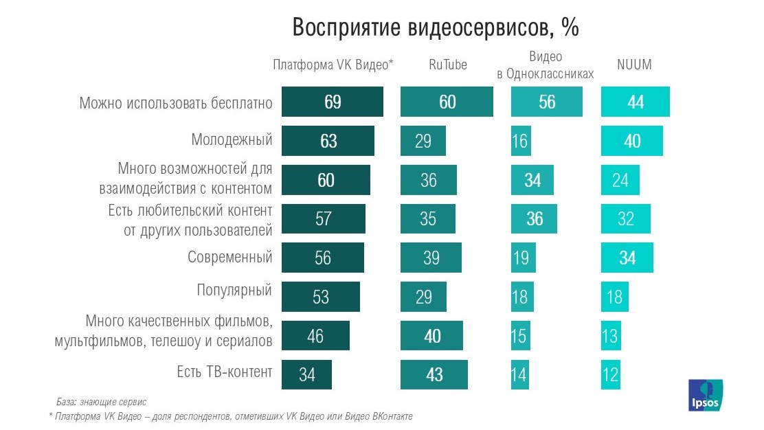 Восприятие видеосервисов