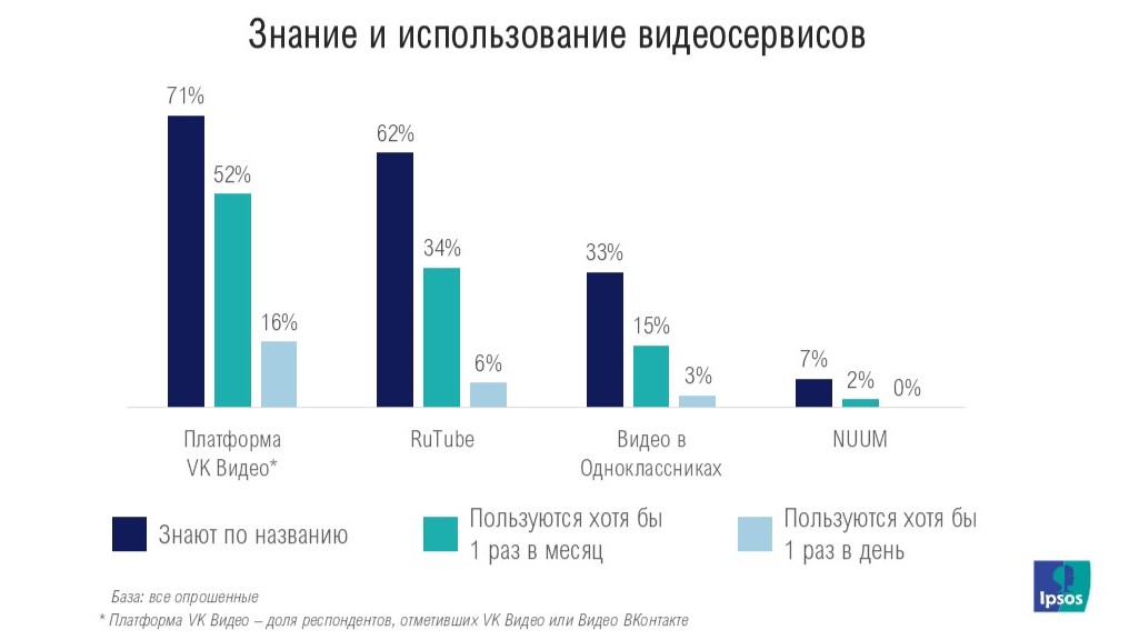 Знание и использование видеосервисов