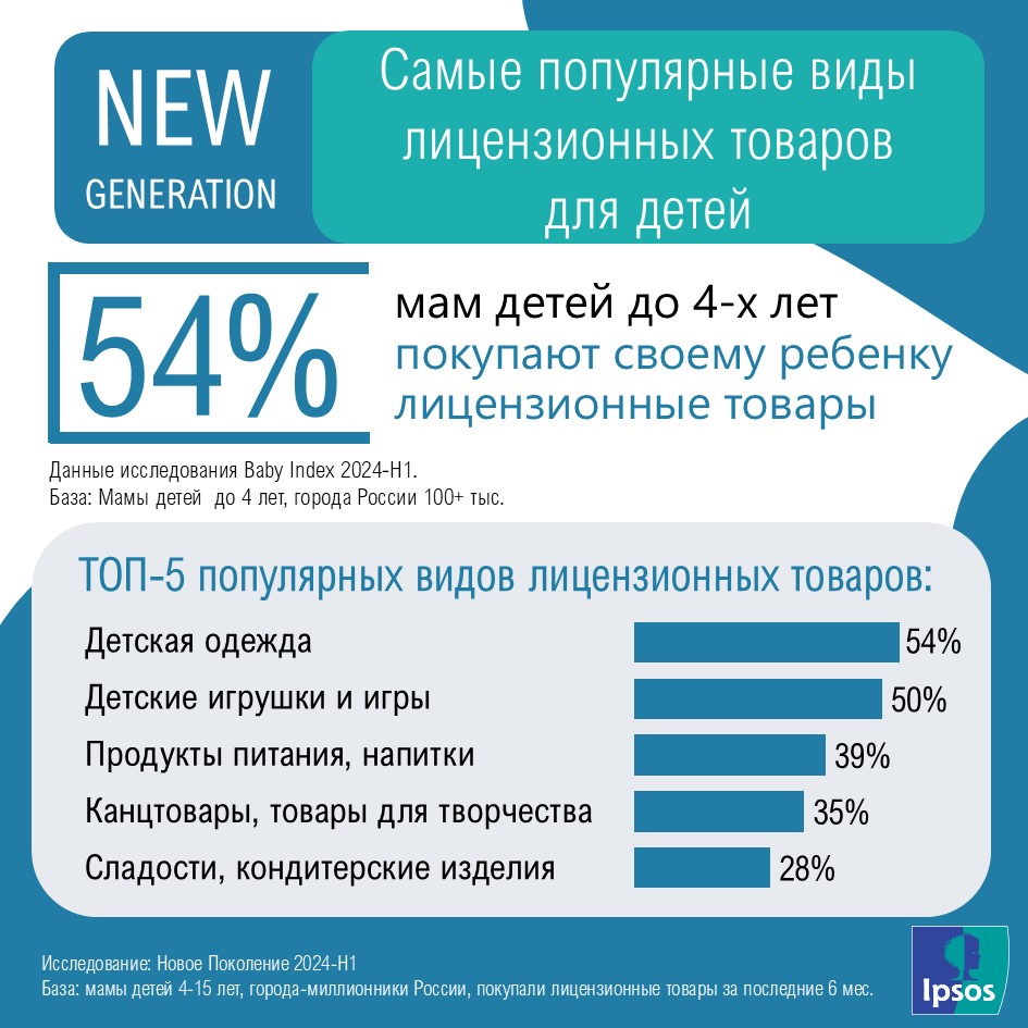  Топ-5 популярных видов лицензионных товаров для детей по данным исследования New Generation.