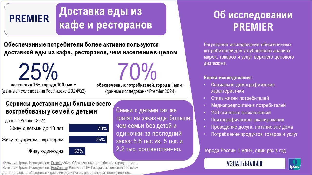 Premier: Доставка еды из кафе и ресторанов | Ipsos