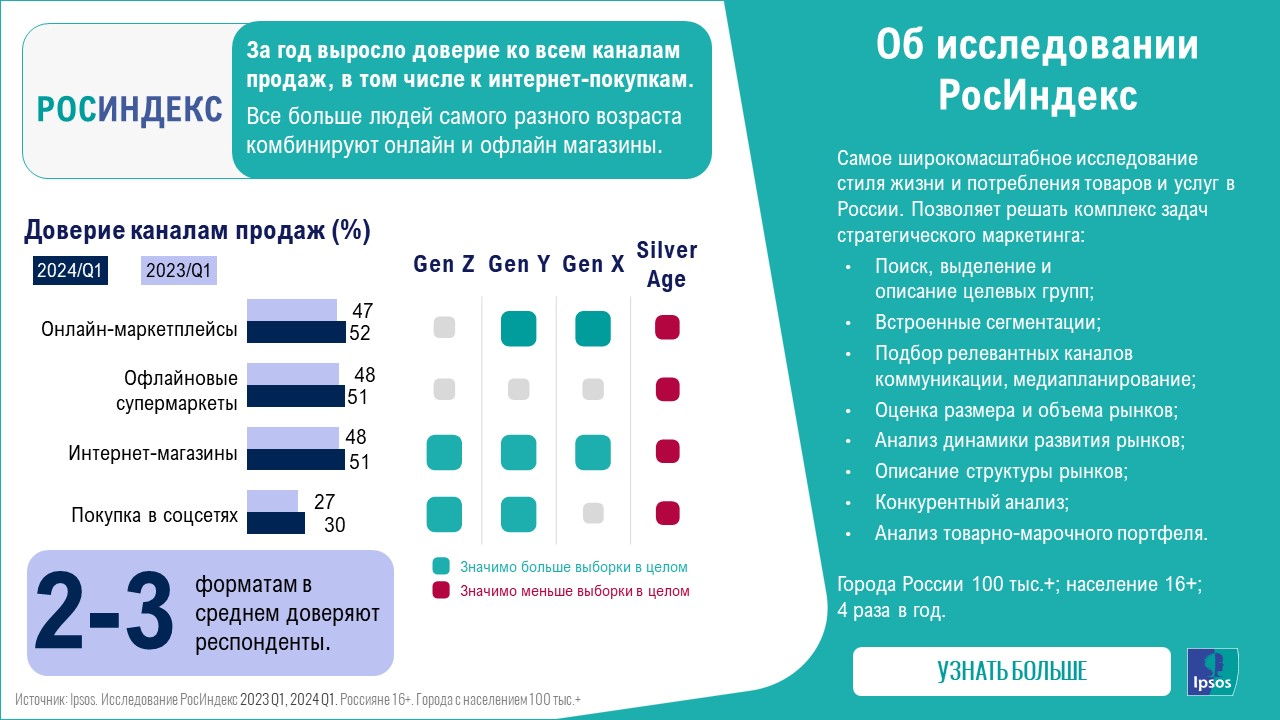 РОСИНДЕКС-2023 Q1, 2024 Q1- Покупки