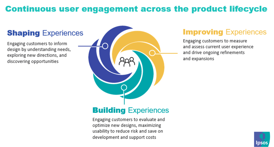 Continuous user engagement across the product lifecyle